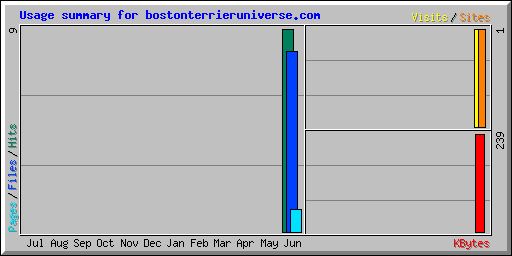 Usage summary for bostonterrieruniverse.com