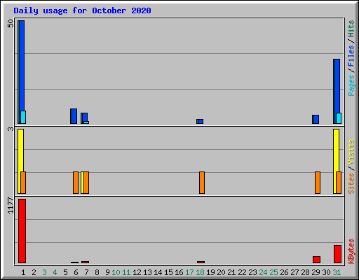 Daily usage for October 2020