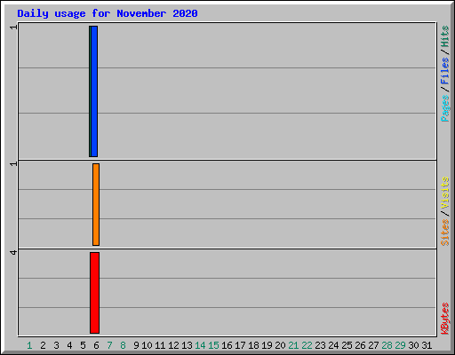 Daily usage for November 2020