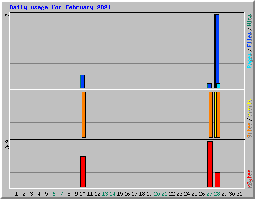 Daily usage for February 2021