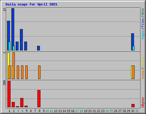 Daily usage for April 2021