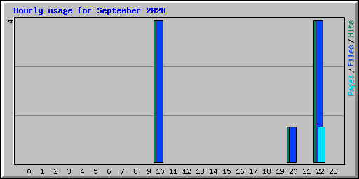 Hourly usage for September 2020