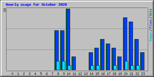 Hourly usage for October 2020