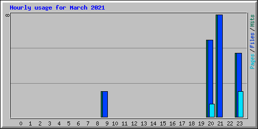 Hourly usage for March 2021