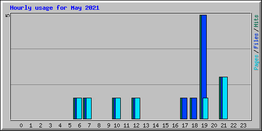 Hourly usage for May 2021
